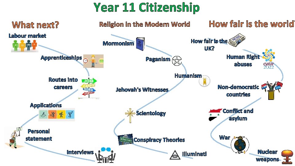 Year 11 Citizenship What next? How fair is the world? Religion in the Modern