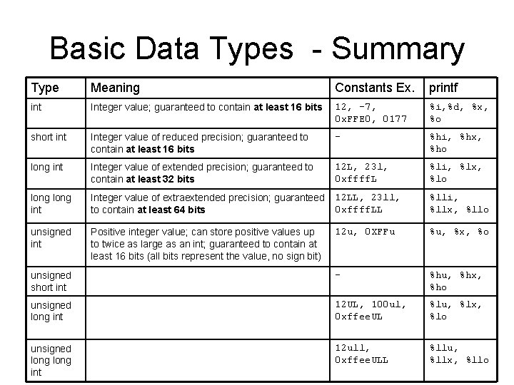 Basic Data Types - Summary Type Meaning Constants Ex. printf int Integer value; guaranteed