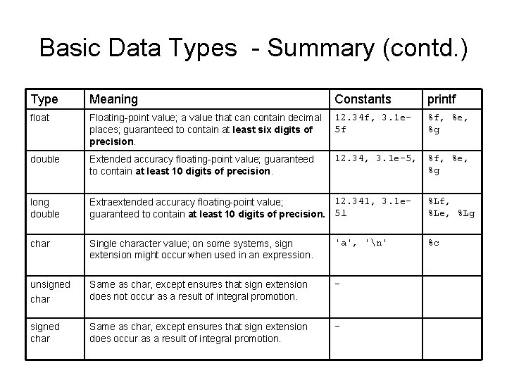 Basic Data Types - Summary (contd. ) Type Meaning Constants printf float Floating-point value;