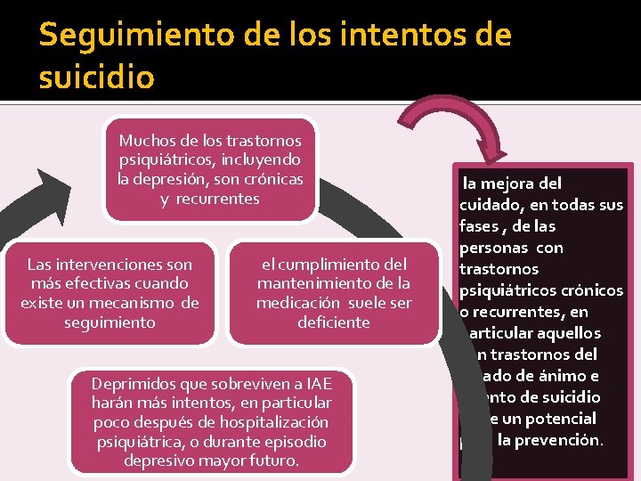 Seguimiento de los intentos de suicidio Muchos de los trastornos psiquiátricos, incluyendo la depresión,