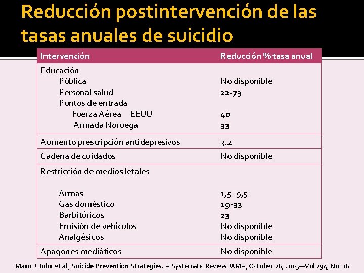 Reducción postintervención de las tasas anuales de suicidio Intervención Educación Pública Personal salud Puntos