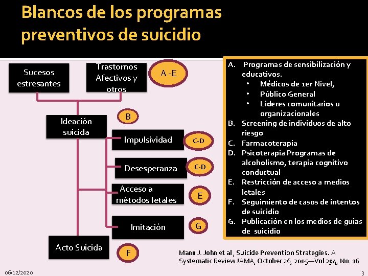Blancos de los programas preventivos de suicidio Sucesos estresantes Trastornos Afectivos y otros Ideación