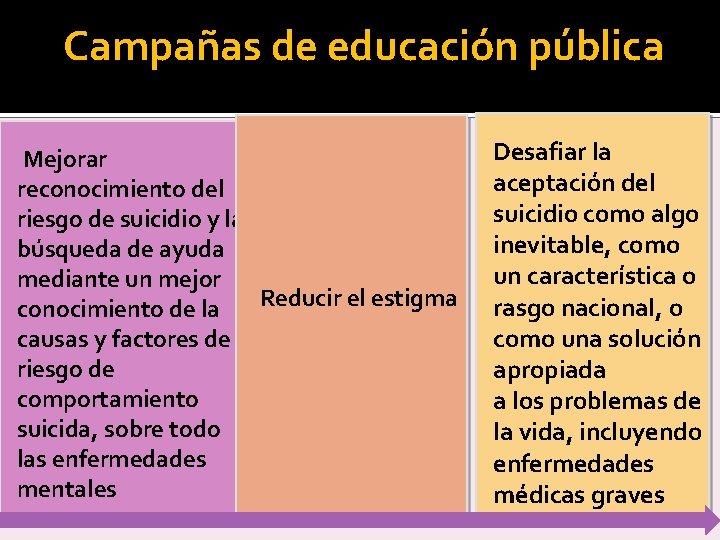 Campañas de educación pública Mejorar reconocimiento del riesgo de suicidio y la búsqueda de