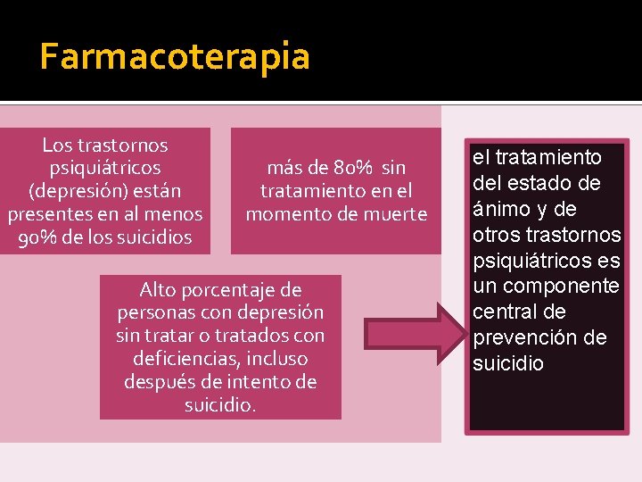 Farmacoterapia Los trastornos psiquiátricos (depresión) están presentes en al menos 90% de los suicidios