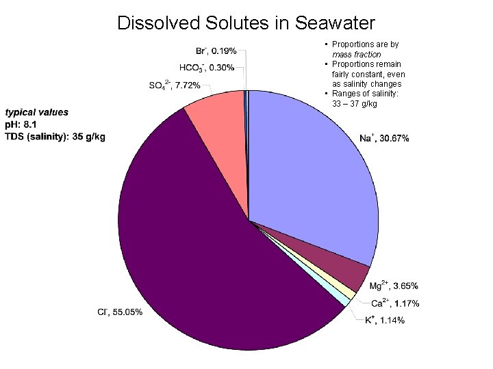 Dissolved Solutes in Seawater • Proportions are by mass fraction • Proportions remain fairly