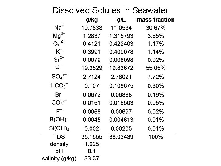 Dissolved Solutes in Seawater 