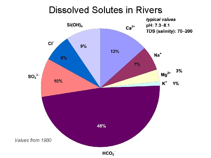 Dissolved Solutes in Rivers Values from 1980 