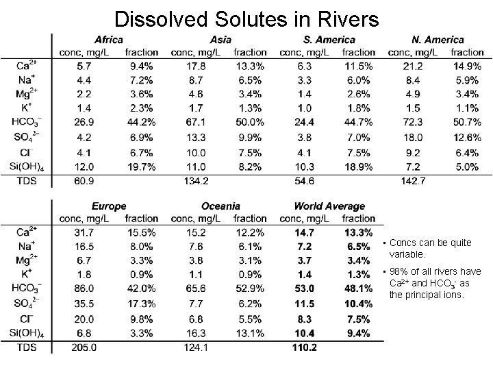 Dissolved Solutes in Rivers • Concs can be quite variable. • 98% of all