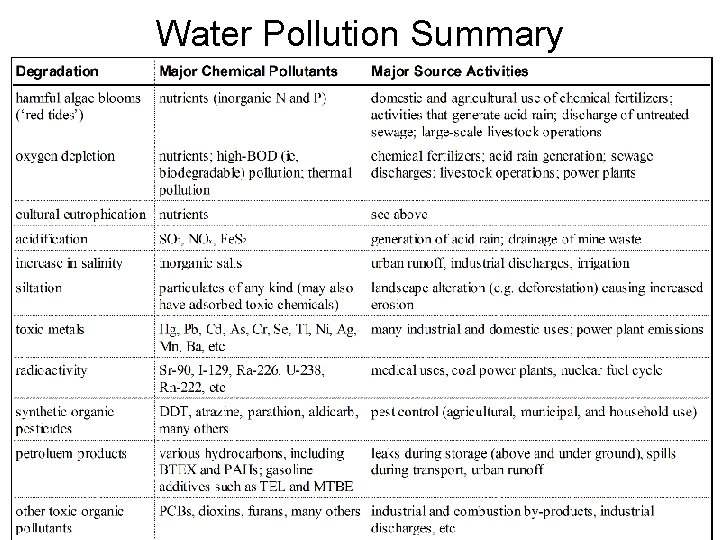 Water Pollution Summary 