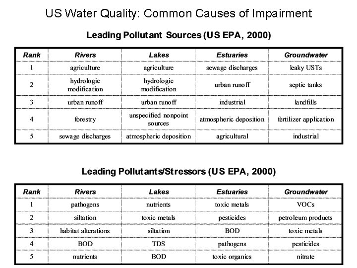 US Water Quality: Common Causes of Impairment 