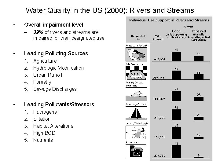 Water Quality in the US (2000): Rivers and Streams • Overall impairment level –