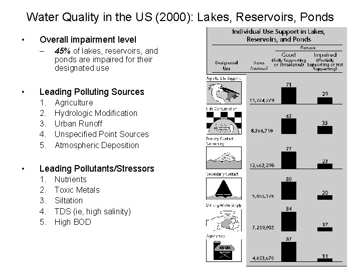 Water Quality in the US (2000): Lakes, Reservoirs, Ponds • Overall impairment level –