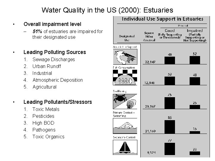 Water Quality in the US (2000): Estuaries • Overall impairment level – • Leading