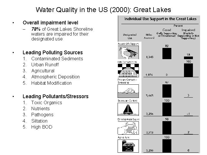 Water Quality in the US (2000): Great Lakes • Overall impairment level – •