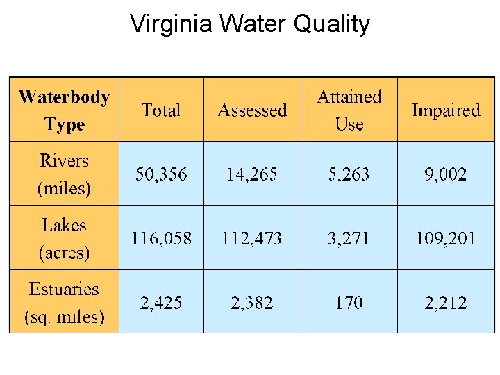 Virginia Water Quality 