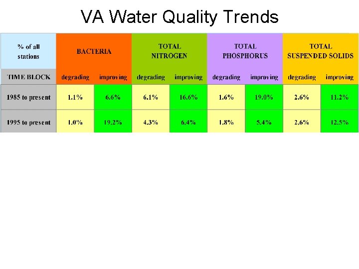VA Water Quality Trends 