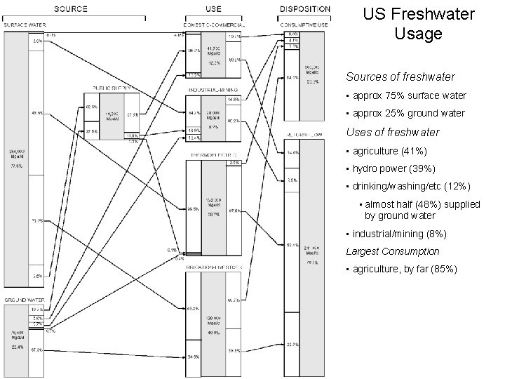 US Freshwater Usage Sources of freshwater • approx 75% surface water • approx 25%