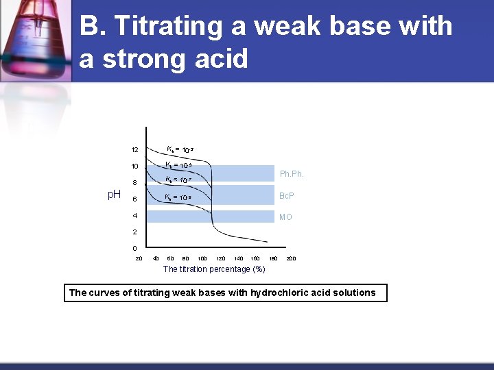 B. Titrating a weak base with a strong acid p. H 12 Kb =
