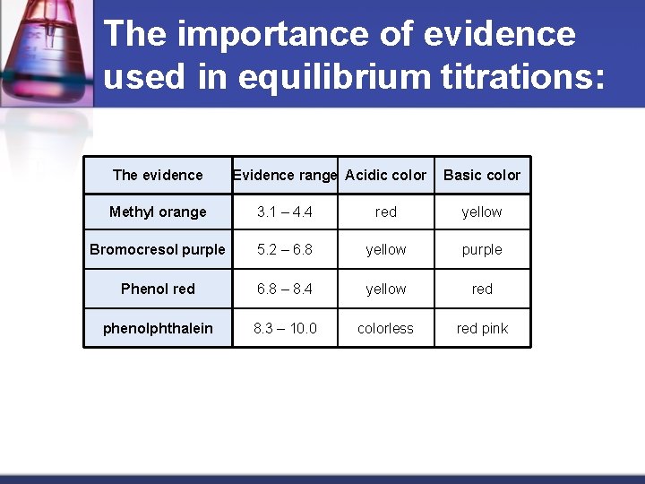 The importance of evidence used in equilibrium titrations: The evidence Evidence range Acidic color