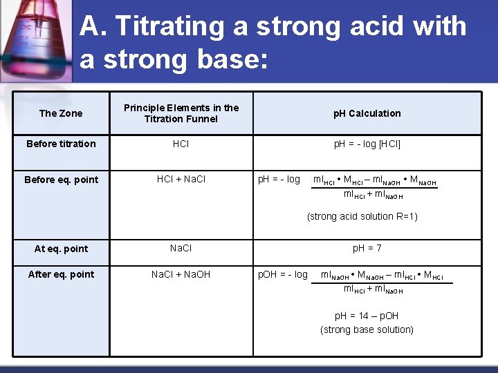 A. Titrating a strong acid with a strong base: The Zone Principle Elements in