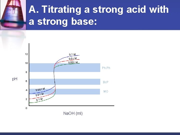 A. Titrating a strong acid with a strong base: 12 0. 1 M 10