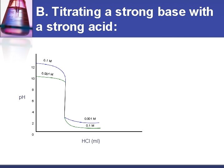 B. Titrating a strong base with a strong acid: 0. 1 M 12 0.