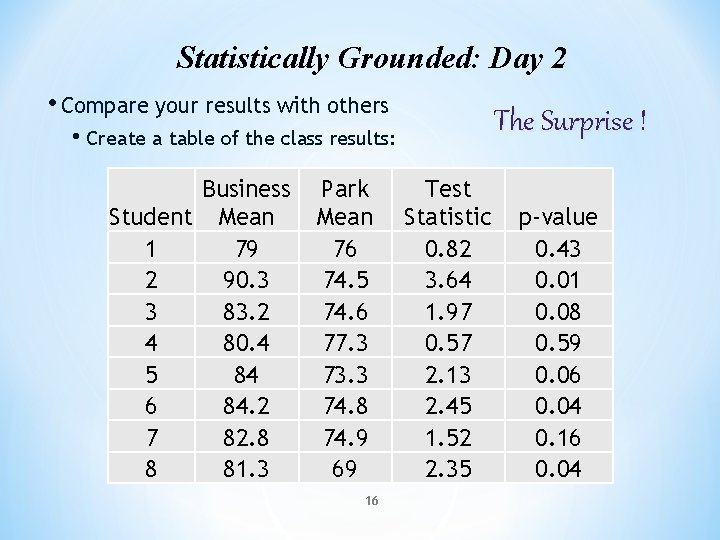 Statistically Grounded: Day 2 • Compare your results with others The Surprise ! • Statistically Grounded: Day 2 • Compare your results with others The Surprise ! •