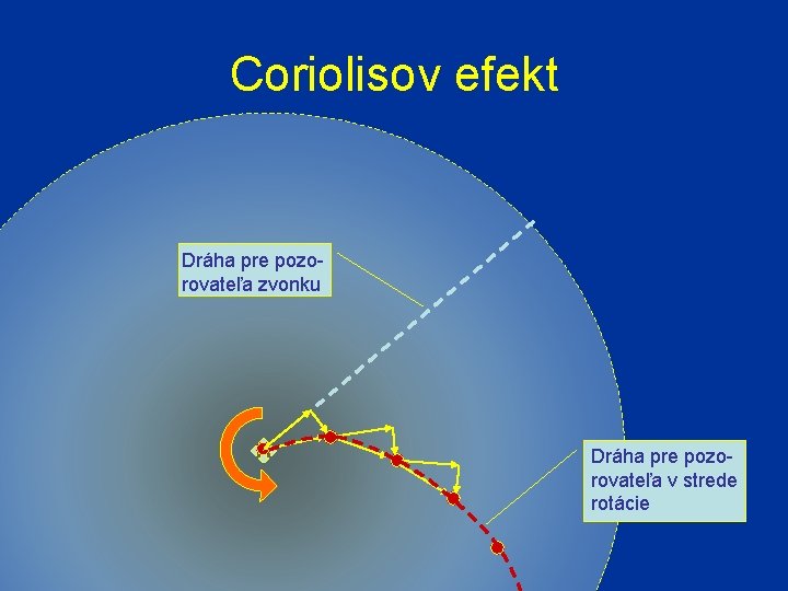 Coriolisov efekt Dráha pre pozorovateľa zvonku Dráha pre pozorovateľa v strede rotácie 