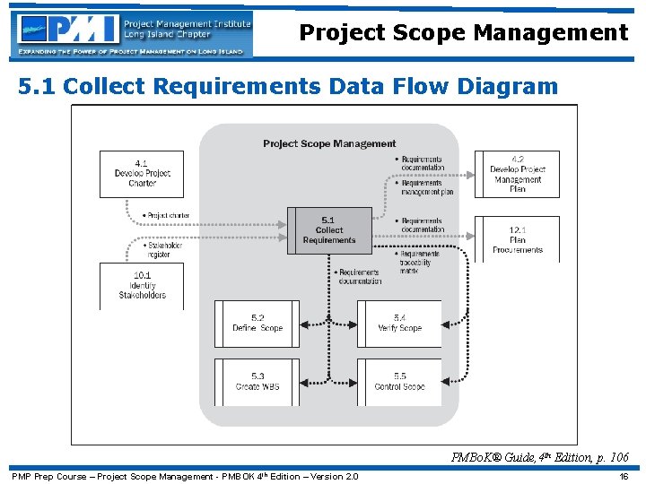 Project Scope Management 5. 1 Collect Requirements Data Flow Diagram PMBo. K® Guide, 4