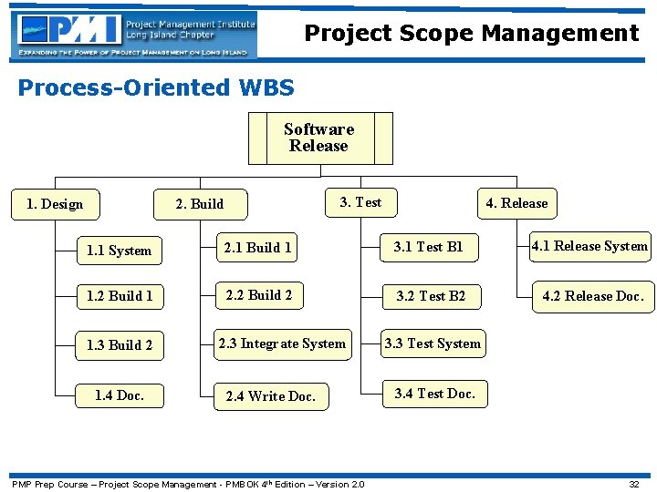 Project Scope Management Process-Oriented WBS Software Release 1. Design 3. Test 2. Build 4.