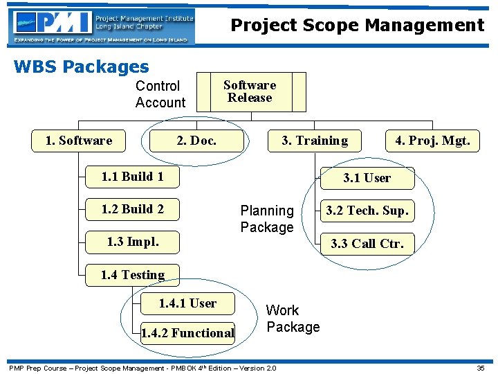 Project Scope Management WBS Packages Control Account 1. Software Release 2. Doc. 3. Training