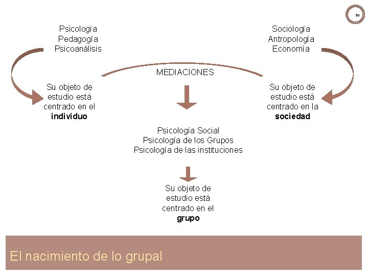 10 Psicología Pedagogía Psicoanálisis Sociología Antropología Economía MEDIACIONES Su objeto de estudio está centrado 10 Psicología Pedagogía Psicoanálisis Sociología Antropología Economía MEDIACIONES Su objeto de estudio está centrado