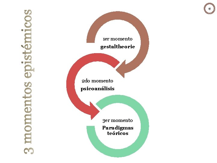 15 1 er momento gestaltheorie 2 do momento psicoanálisis 3 er momento Paradigmas teóricos 15 1 er momento gestaltheorie 2 do momento psicoanálisis 3 er momento Paradigmas teóricos