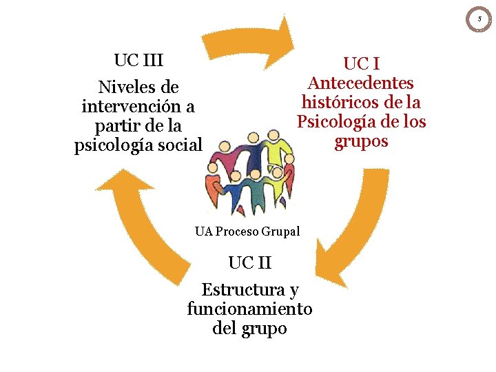 5 UC III Niveles de intervención a partir de la psicología social UC I 5 UC III Niveles de intervención a partir de la psicología social UC I