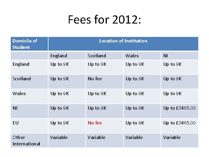 Fees for 2012: Domicile of Student Location of Institution England Scotland Wales NI England