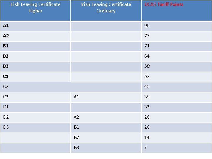 Irish Leaving Certificate Higher Irish Leaving Certificate Ordinary UCAS Tariff Points A 1 90