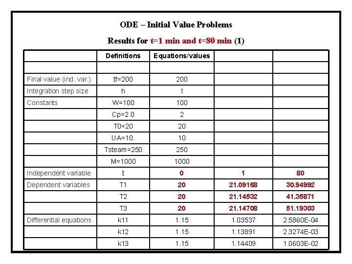 ODE – Initial Value Problems Results for t=1 min and t=80 min (1) Definitions