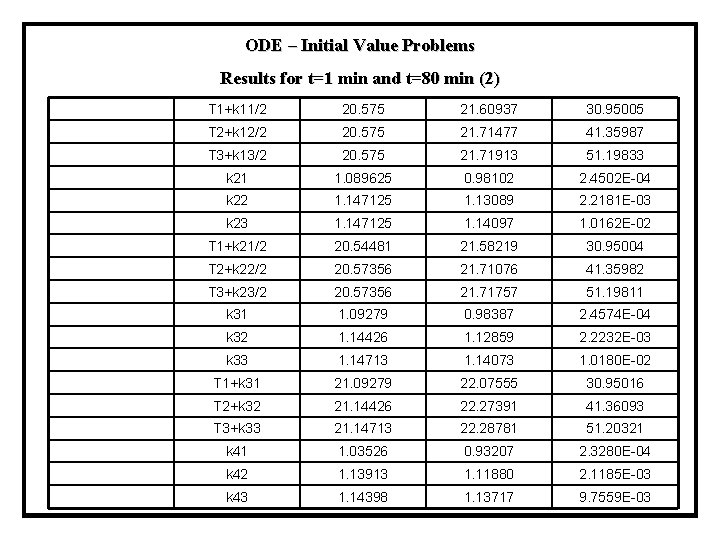 ODE – Initial Value Problems Results for t=1 min and t=80 min (2) T