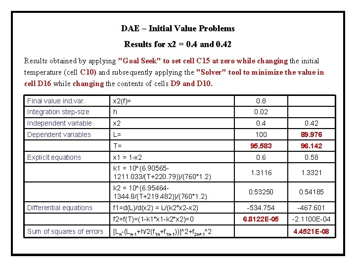 DAE – Initial Value Problems Results for x 2 = 0. 4 and 0.