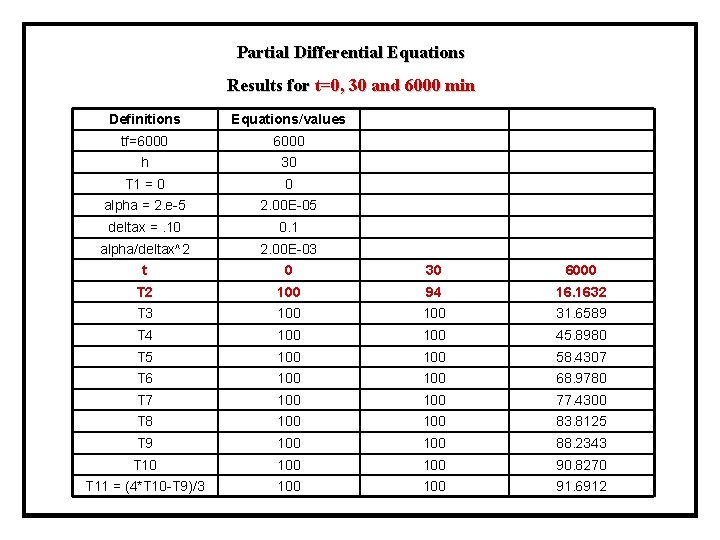 Partial Differential Equations Results for t=0, 30 and 6000 min Definitions Equations/values tf=6000 h