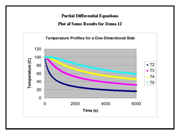 Partial Differential Equations Plot of Some Results for Demo 12 