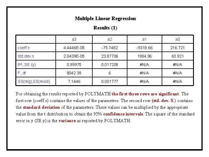 Multiple Linear Regression Results (1) a 3 a 2 a 1 a 0 coeff.