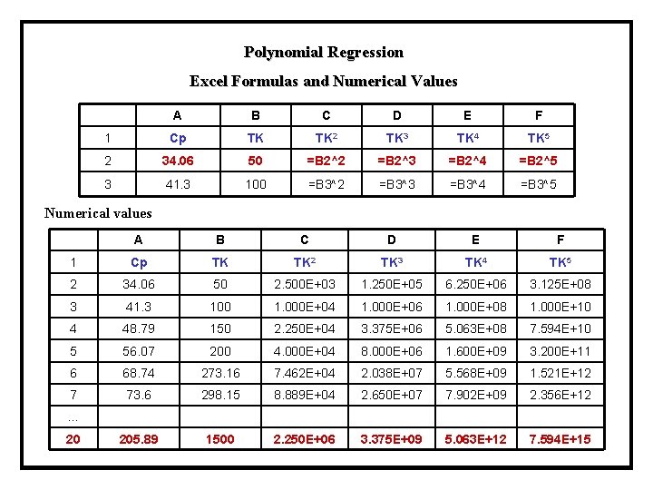 Polynomial Regression Excel Formulas and Numerical Values A B C D E F 1