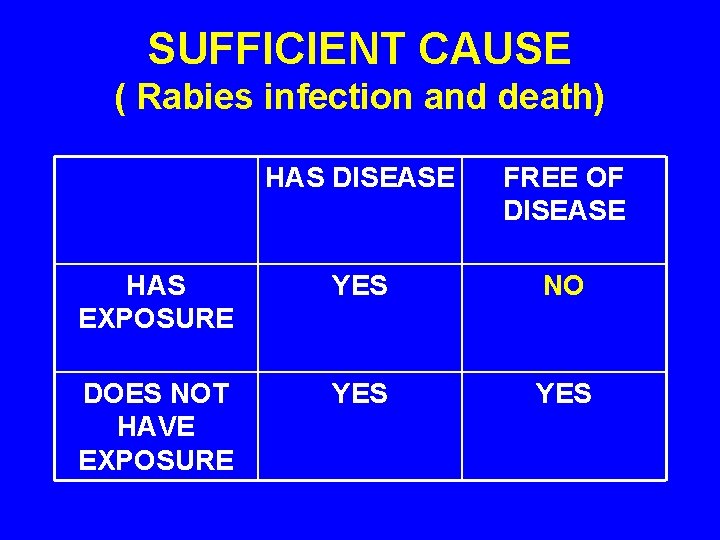 SUFFICIENT CAUSE ( Rabies infection and death) HAS DISEASE FREE OF DISEASE HAS EXPOSURE