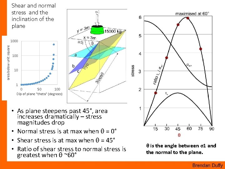 Shear and normal stress and the inclination of the plane area below unit square
