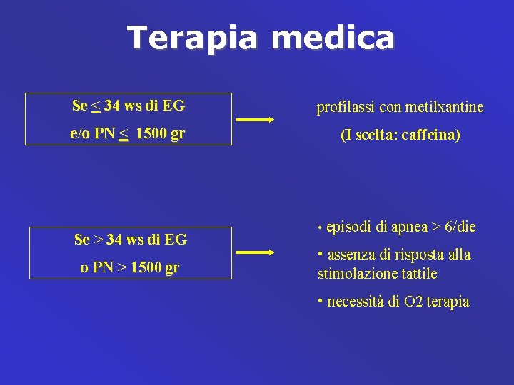 Terapia medica Se < 34 ws di EG profilassi con metilxantine e/o PN <