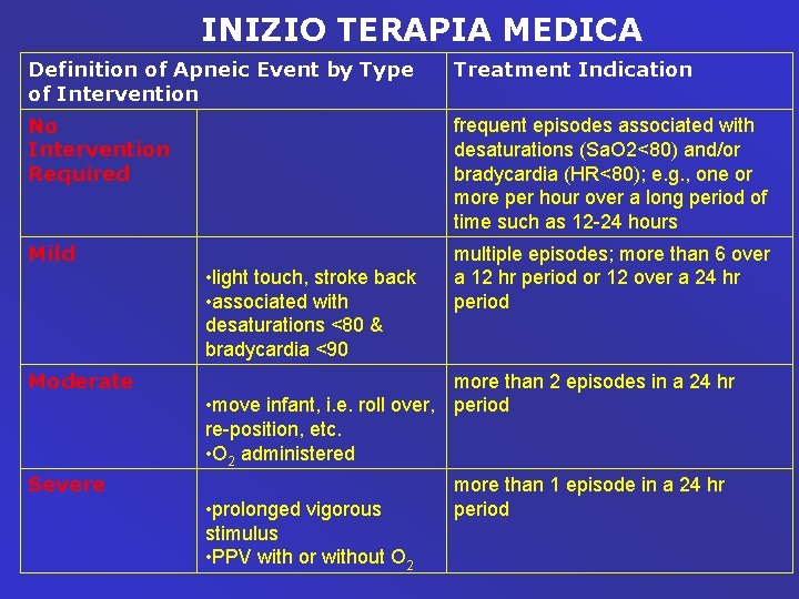 INIZIO TERAPIA MEDICA Definition of Apneic Event by Type of Intervention Treatment Indication No
