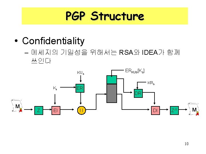 PGP Structure • Confidentiality – 메세지의 기밀성을 위해서는 RSA와 IDEA가 함께 쓰인다 KUb Ks