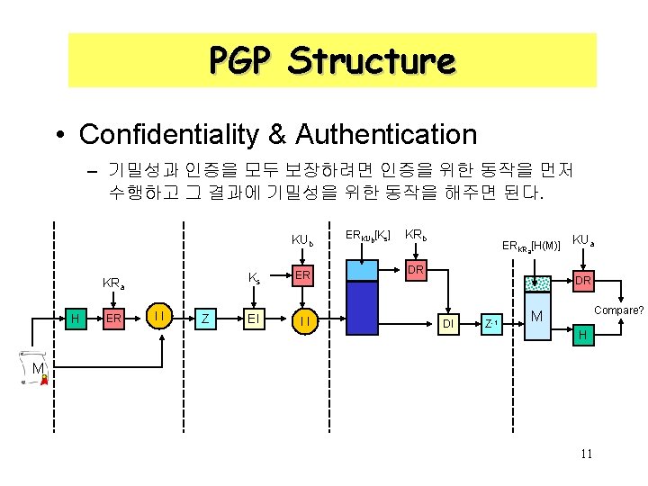 PGP Structure • Confidentiality & Authentication – 기밀성과 인증을 모두 보장하려면 인증을 위한 동작을