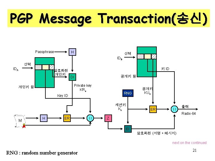 PGP Message Transaction(송신) Passphrase H 선택 IDB 선택 IDA 암호화된 개인키 키 ID 공개키